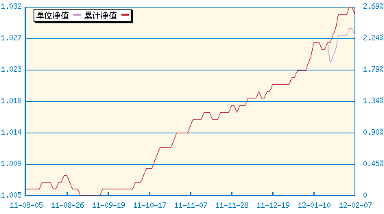 长盛同鑫保本混合(080007) - 搜狐基金