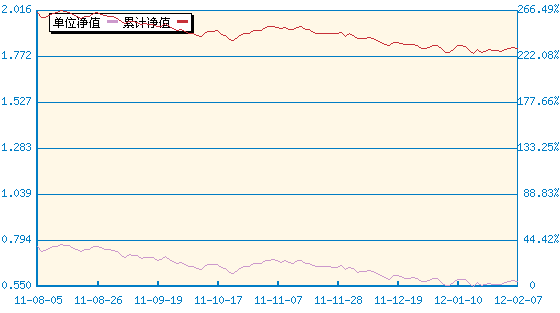 长信增利动态策略股票(519993) - 搜狐基金