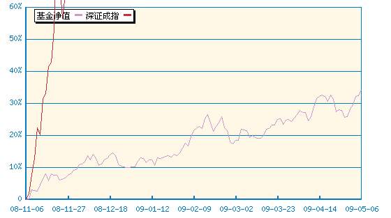 易方达策略成长混合(110002) - 搜狐基金